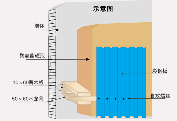 冷庫保溫外防護